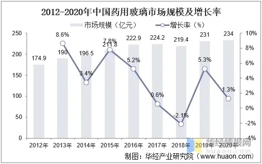 中國藥用玻璃市場(chǎng)趨勢分析，仿制藥一致性評價(jià)加速推進(jìn)